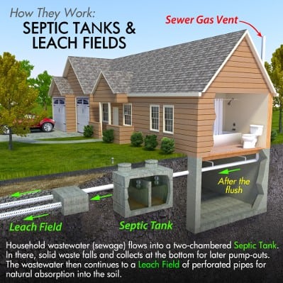 Residential Septic Services | Septic Tank Pumping | Septic Tank Inspection